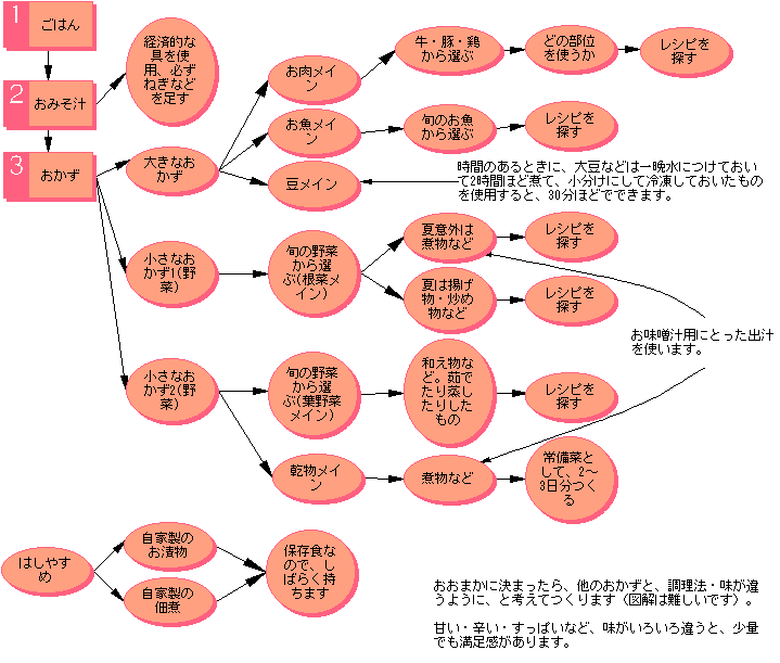penchanの献立の立て方(図解)